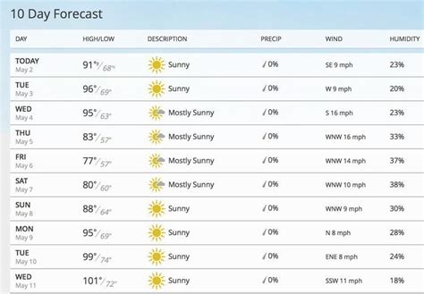On Saturday, in Palm Springs, cloudless and sunny weather is also anticipated. The temperature will fluctuate from a high of a comfortable 64.4°F (18°C) to a low of a frosty 42.8°F (6°C). The day's high temperature is predicted to adhere to February's average peak of 61°F (16.1°C). Sunrise will be at 6:35 am and sunset at 5:25 pm; …
